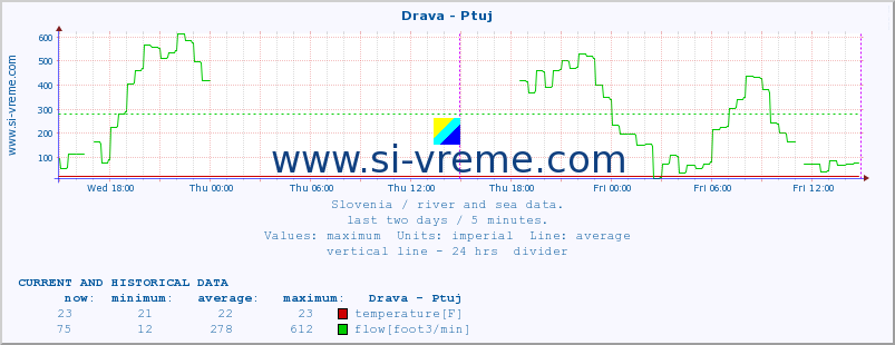  :: Drava - Ptuj :: temperature | flow | height :: last two days / 5 minutes.