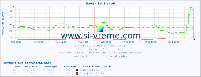  :: Sava - Šentjakob :: temperature | flow | height :: last two days / 5 minutes.