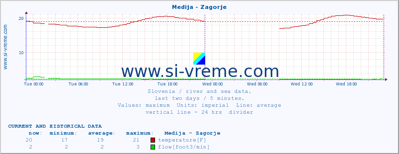  :: Medija - Zagorje :: temperature | flow | height :: last two days / 5 minutes.