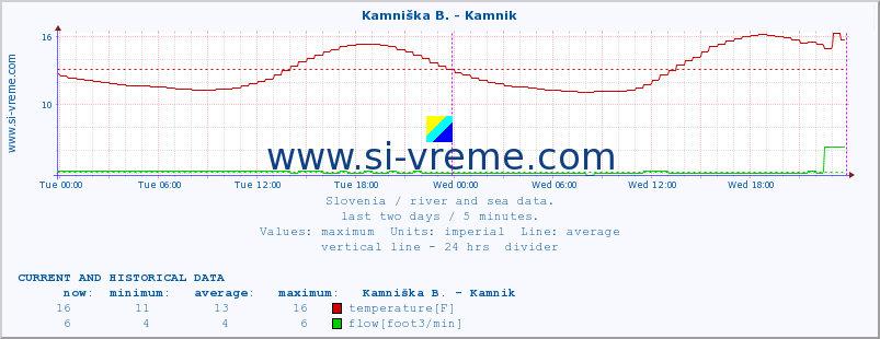  :: Stržen - Gor. Jezero :: temperature | flow | height :: last two days / 5 minutes.