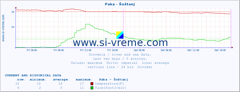  :: Paka - Šoštanj :: temperature | flow | height :: last two days / 5 minutes.