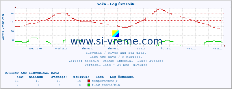  :: Soča - Log Čezsoški :: temperature | flow | height :: last two days / 5 minutes.