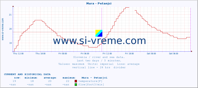  :: Mura - Petanjci :: temperature | flow | height :: last two days / 5 minutes.