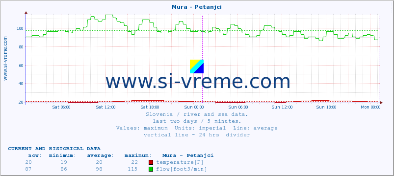  :: Mura - Petanjci :: temperature | flow | height :: last two days / 5 minutes.