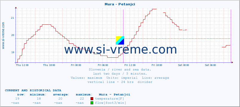  :: Mura - Petanjci :: temperature | flow | height :: last two days / 5 minutes.