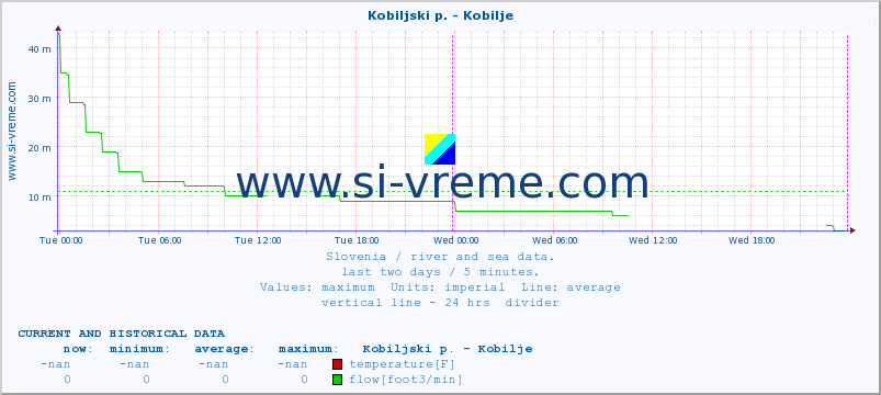  :: Kobiljski p. - Kobilje :: temperature | flow | height :: last two days / 5 minutes.