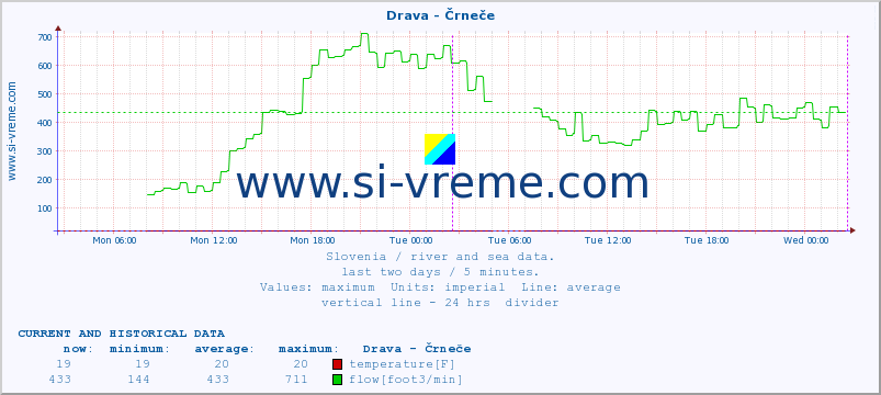  :: Drava - Črneče :: temperature | flow | height :: last two days / 5 minutes.