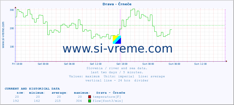  :: Drava - Črneče :: temperature | flow | height :: last two days / 5 minutes.