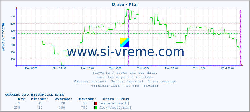  :: Drava - Ptuj :: temperature | flow | height :: last two days / 5 minutes.