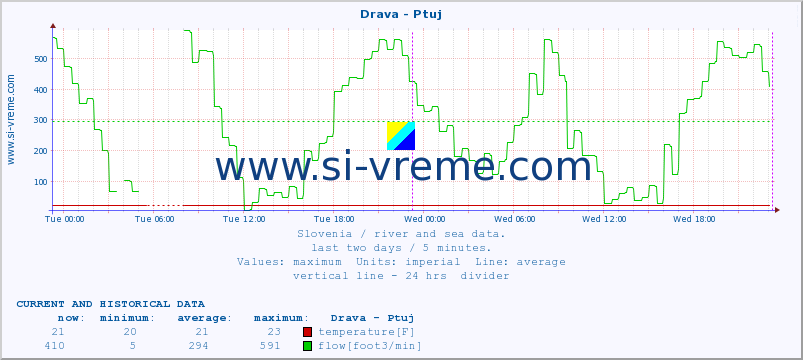  :: Drava - Ptuj :: temperature | flow | height :: last two days / 5 minutes.