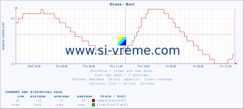  :: Drava - Borl :: temperature | flow | height :: last two days / 5 minutes.