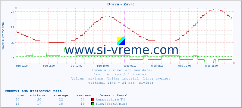  :: Drava - Zavrč :: temperature | flow | height :: last two days / 5 minutes.