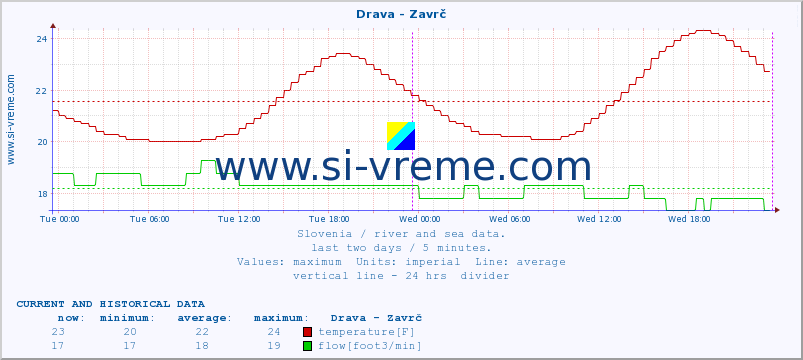  :: Drava - Zavrč :: temperature | flow | height :: last two days / 5 minutes.