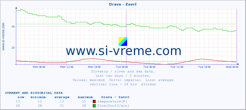  :: Drava - Zavrč :: temperature | flow | height :: last two days / 5 minutes.