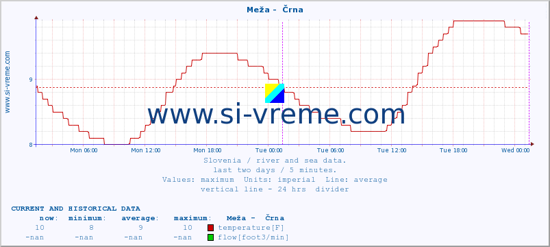  :: Meža -  Črna :: temperature | flow | height :: last two days / 5 minutes.