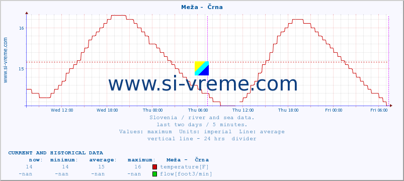  :: Meža -  Črna :: temperature | flow | height :: last two days / 5 minutes.