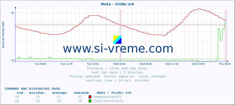  :: Meža - Otiški vrh :: temperature | flow | height :: last two days / 5 minutes.