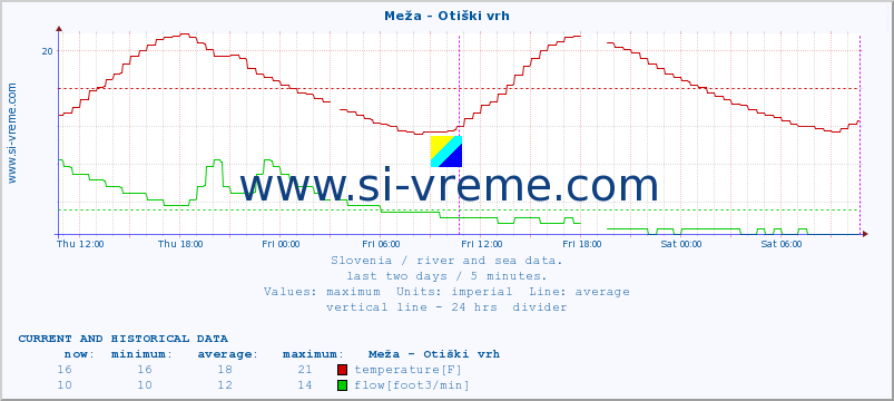  :: Meža - Otiški vrh :: temperature | flow | height :: last two days / 5 minutes.