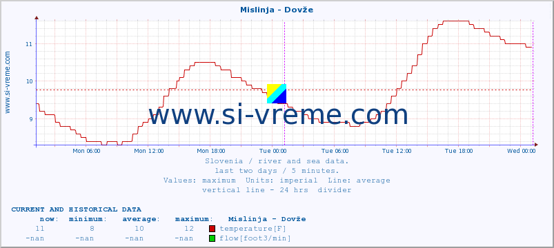  :: Mislinja - Dovže :: temperature | flow | height :: last two days / 5 minutes.