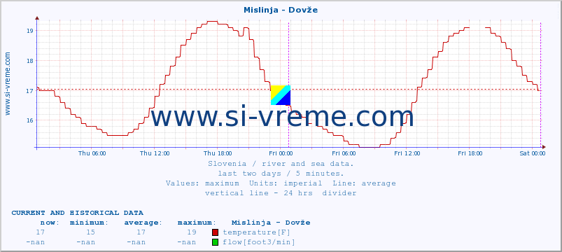  :: Mislinja - Dovže :: temperature | flow | height :: last two days / 5 minutes.