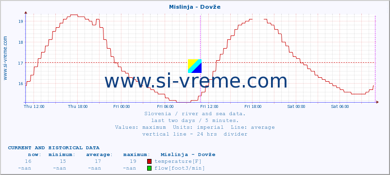  :: Mislinja - Dovže :: temperature | flow | height :: last two days / 5 minutes.