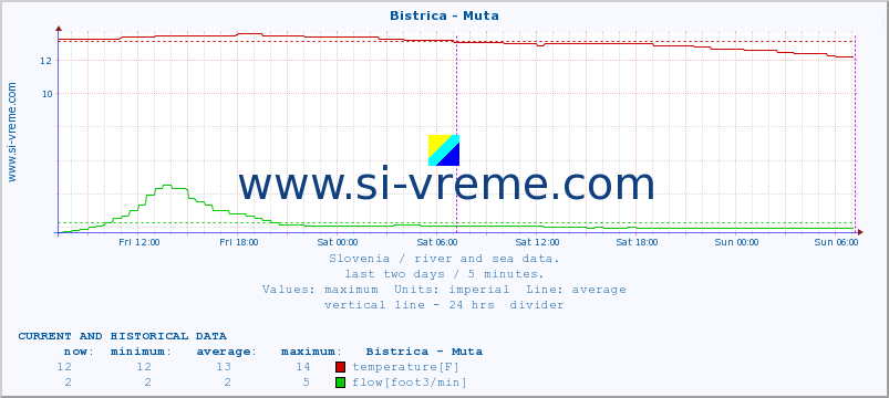  :: Bistrica - Muta :: temperature | flow | height :: last two days / 5 minutes.