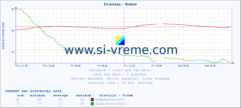  :: Dravinja - Videm :: temperature | flow | height :: last two days / 5 minutes.