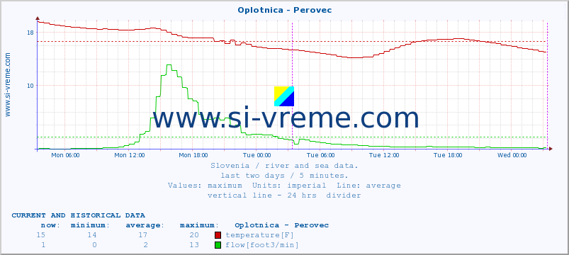  :: Oplotnica - Perovec :: temperature | flow | height :: last two days / 5 minutes.