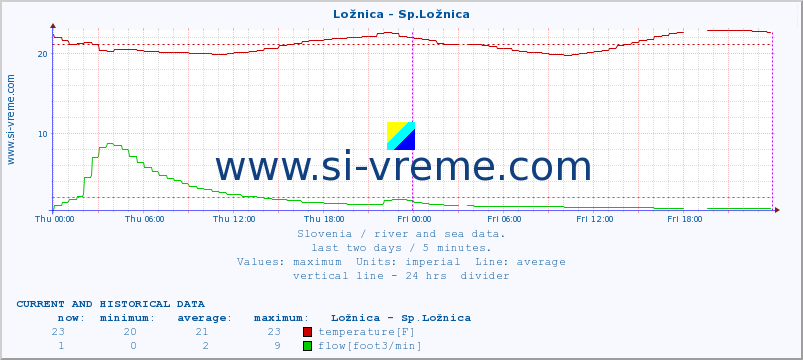  :: Ložnica - Sp.Ložnica :: temperature | flow | height :: last two days / 5 minutes.