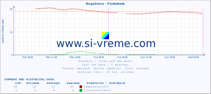  :: Rogatnica - Podlehnik :: temperature | flow | height :: last two days / 5 minutes.