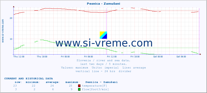  :: Pesnica - Zamušani :: temperature | flow | height :: last two days / 5 minutes.