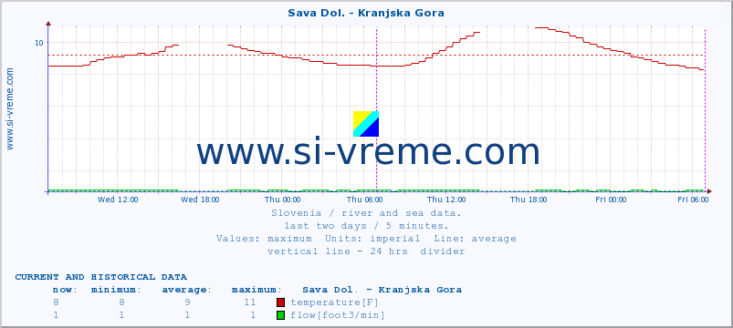  :: Sava Dol. - Kranjska Gora :: temperature | flow | height :: last two days / 5 minutes.