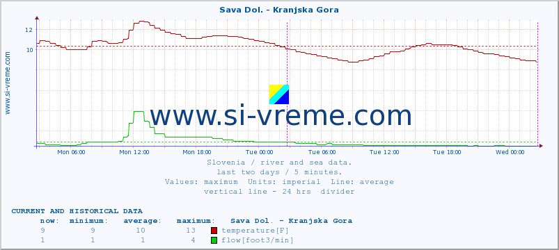  :: Sava Dol. - Kranjska Gora :: temperature | flow | height :: last two days / 5 minutes.