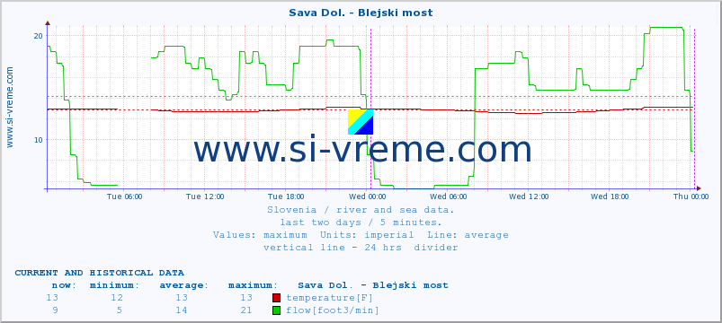  :: Sava Dol. - Blejski most :: temperature | flow | height :: last two days / 5 minutes.