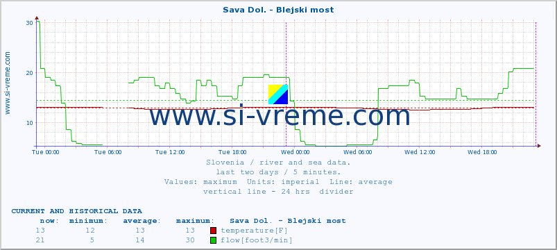  :: Sava Dol. - Blejski most :: temperature | flow | height :: last two days / 5 minutes.