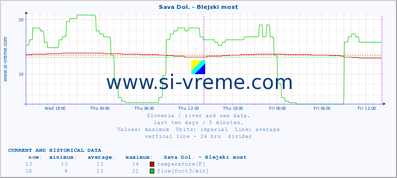  :: Sava Dol. - Blejski most :: temperature | flow | height :: last two days / 5 minutes.