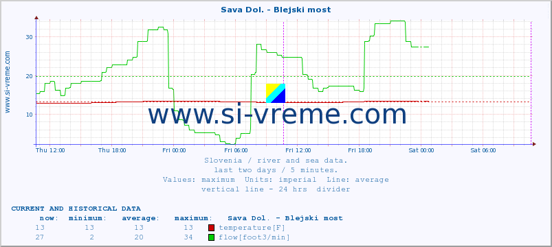  :: Sava Dol. - Blejski most :: temperature | flow | height :: last two days / 5 minutes.