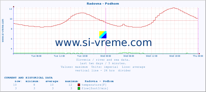  :: Radovna - Podhom :: temperature | flow | height :: last two days / 5 minutes.