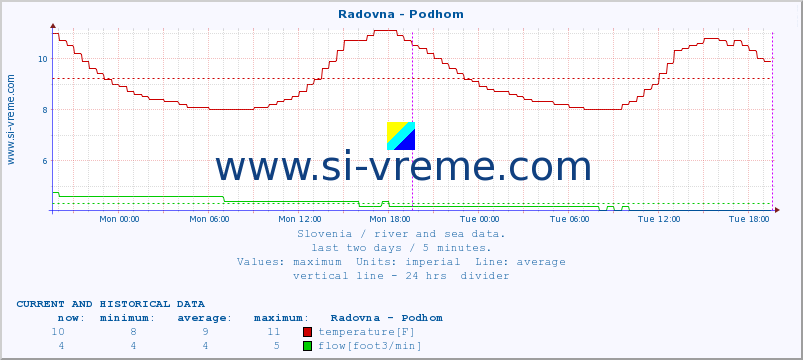  :: Radovna - Podhom :: temperature | flow | height :: last two days / 5 minutes.