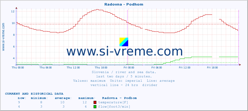  :: Radovna - Podhom :: temperature | flow | height :: last two days / 5 minutes.