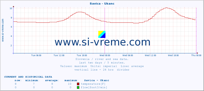  :: Savica - Ukanc :: temperature | flow | height :: last two days / 5 minutes.