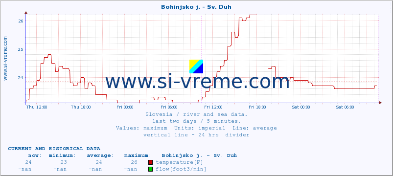  :: Bohinjsko j. - Sv. Duh :: temperature | flow | height :: last two days / 5 minutes.