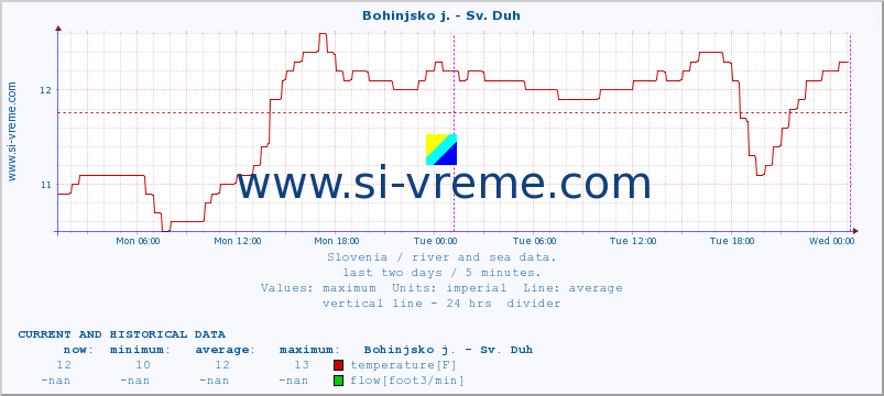  :: Bohinjsko j. - Sv. Duh :: temperature | flow | height :: last two days / 5 minutes.