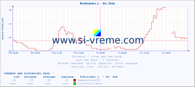  :: Bohinjsko j. - Sv. Duh :: temperature | flow | height :: last two days / 5 minutes.