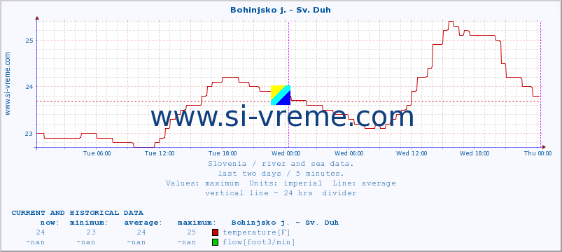  :: Bohinjsko j. - Sv. Duh :: temperature | flow | height :: last two days / 5 minutes.