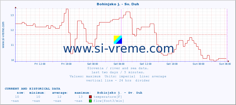  :: Bohinjsko j. - Sv. Duh :: temperature | flow | height :: last two days / 5 minutes.