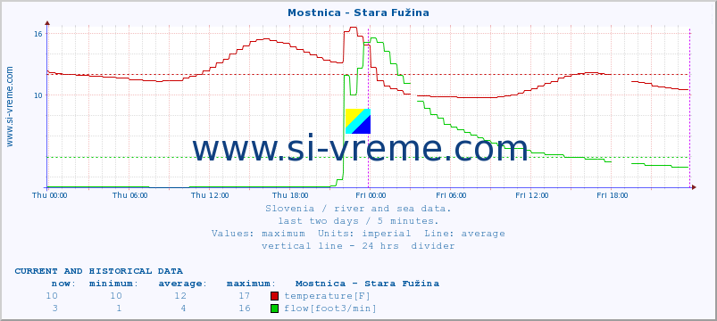  :: Mostnica - Stara Fužina :: temperature | flow | height :: last two days / 5 minutes.