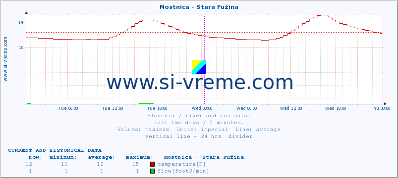  :: Mostnica - Stara Fužina :: temperature | flow | height :: last two days / 5 minutes.