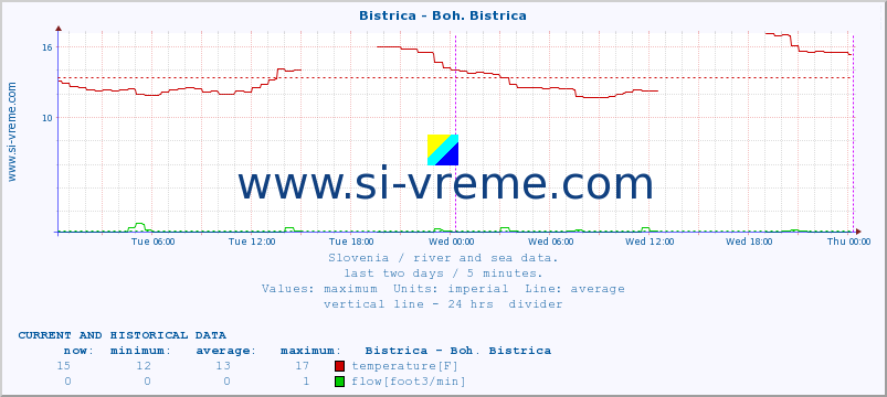  :: Bistrica - Boh. Bistrica :: temperature | flow | height :: last two days / 5 minutes.