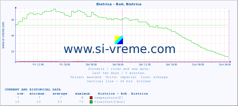  :: Bistrica - Boh. Bistrica :: temperature | flow | height :: last two days / 5 minutes.